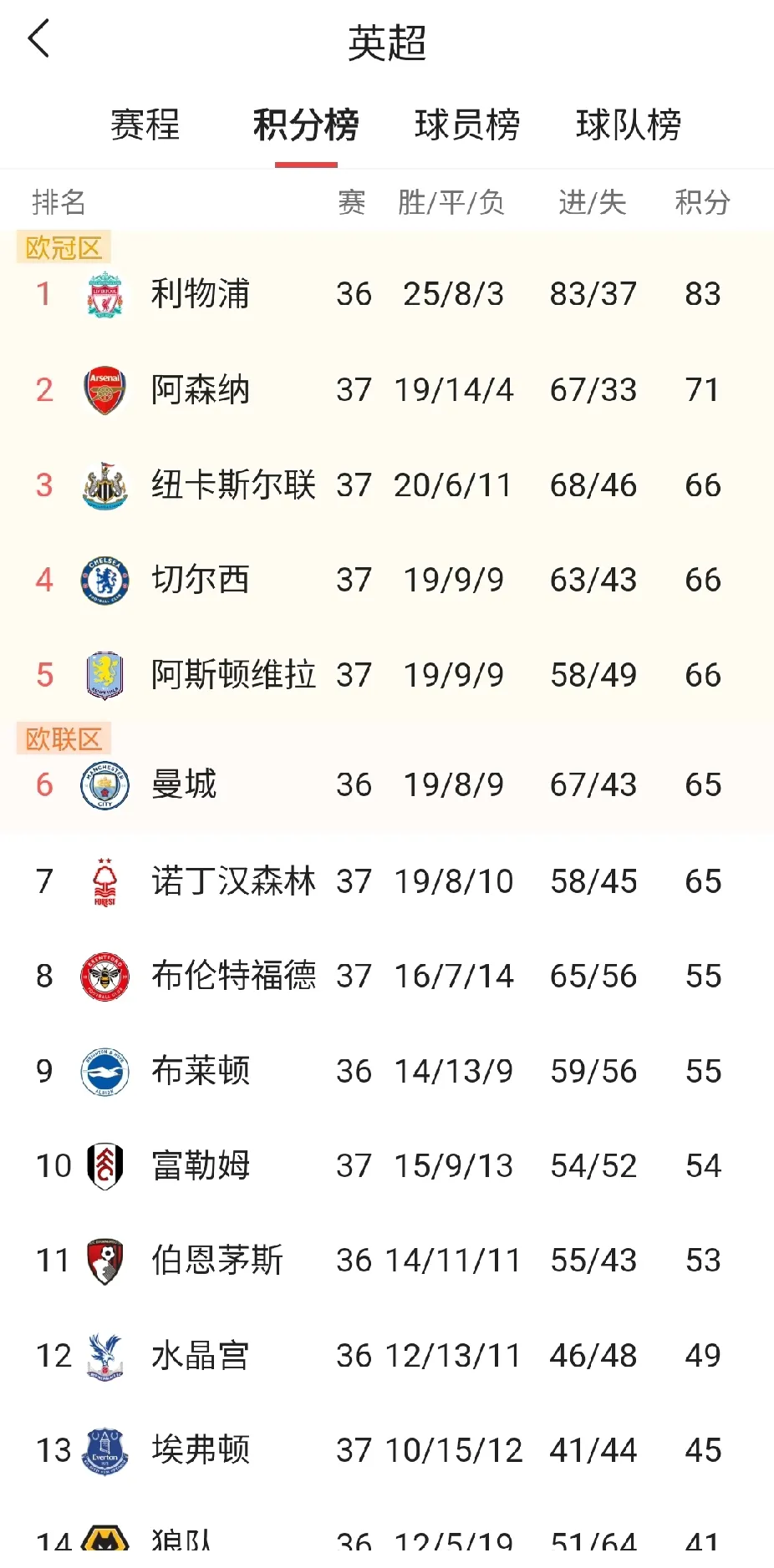 曼城轻松取胜，继续领跑英超积分榜