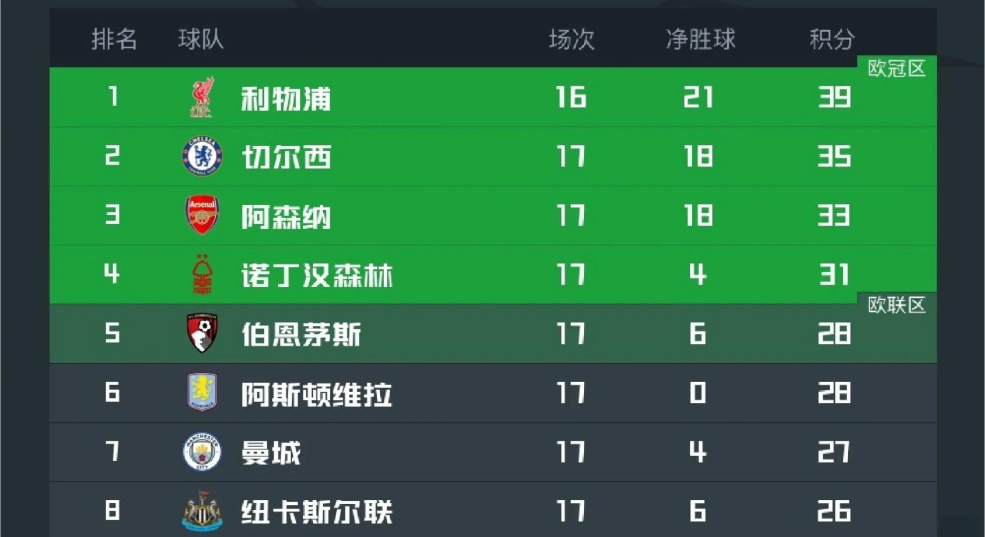 曼城轻松取胜，继续领跑英超积分榜