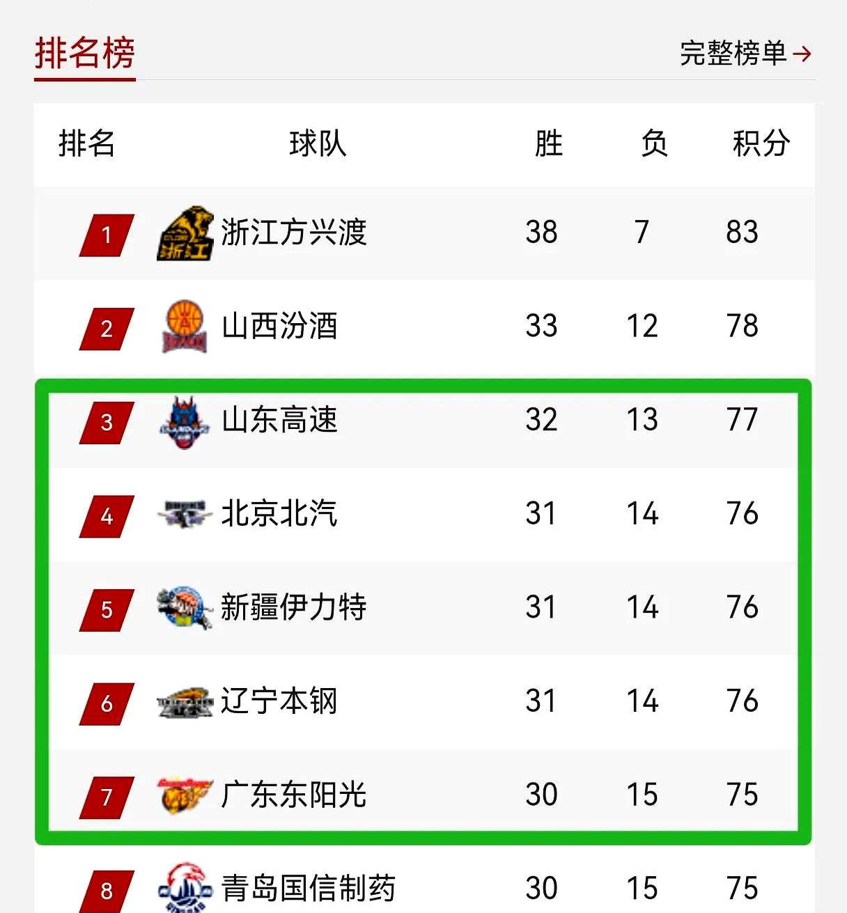 积分榜上劲敌争雄，比赛颇具看点